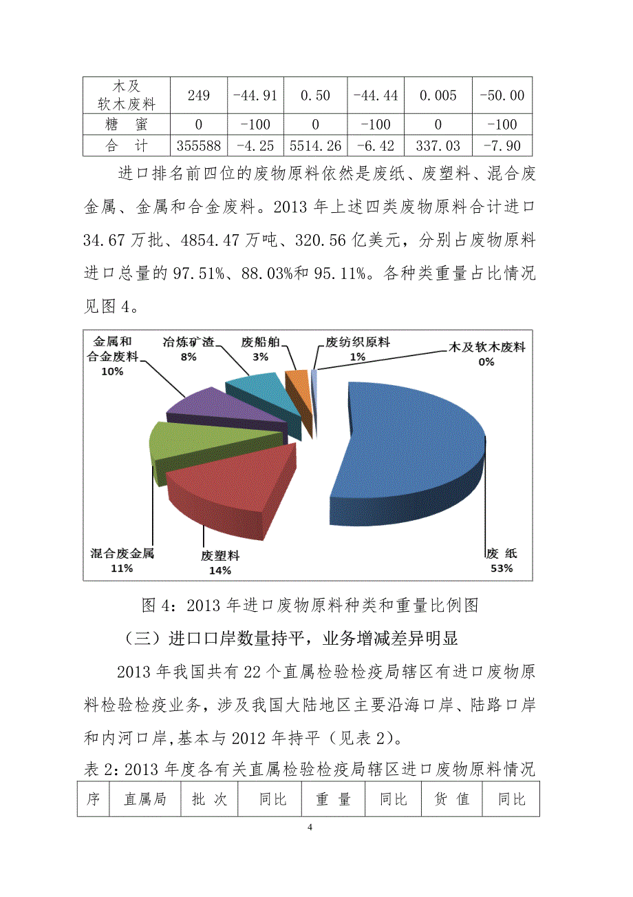 进口废物原料检验检疫状况-2013年_第4页