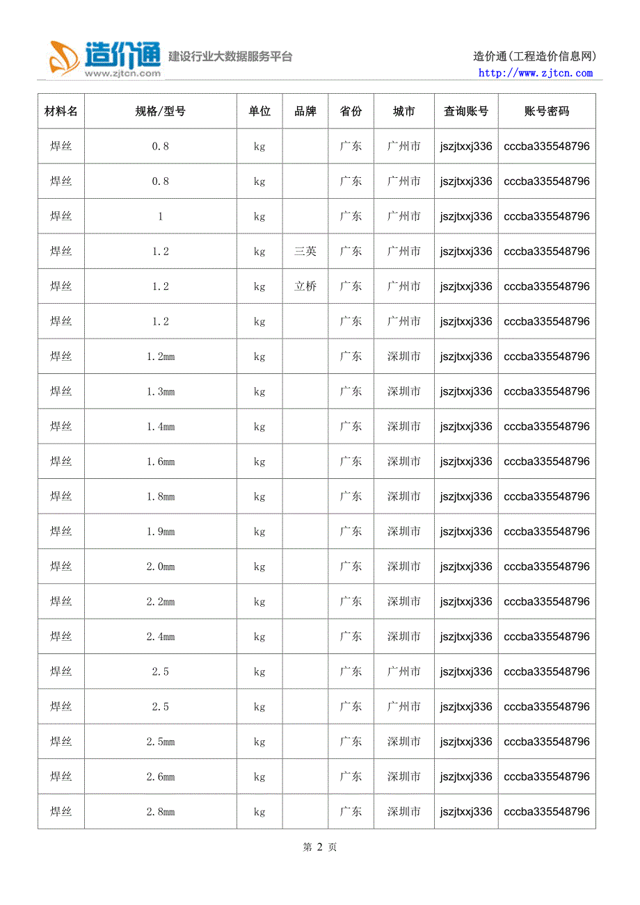 焊丝价格,最新全国焊丝规格型号价格大全_第2页