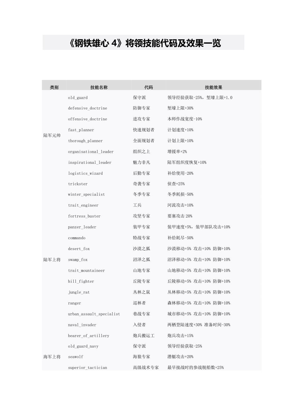 《钢铁雄心4》将领技能代码及效果一览_第1页