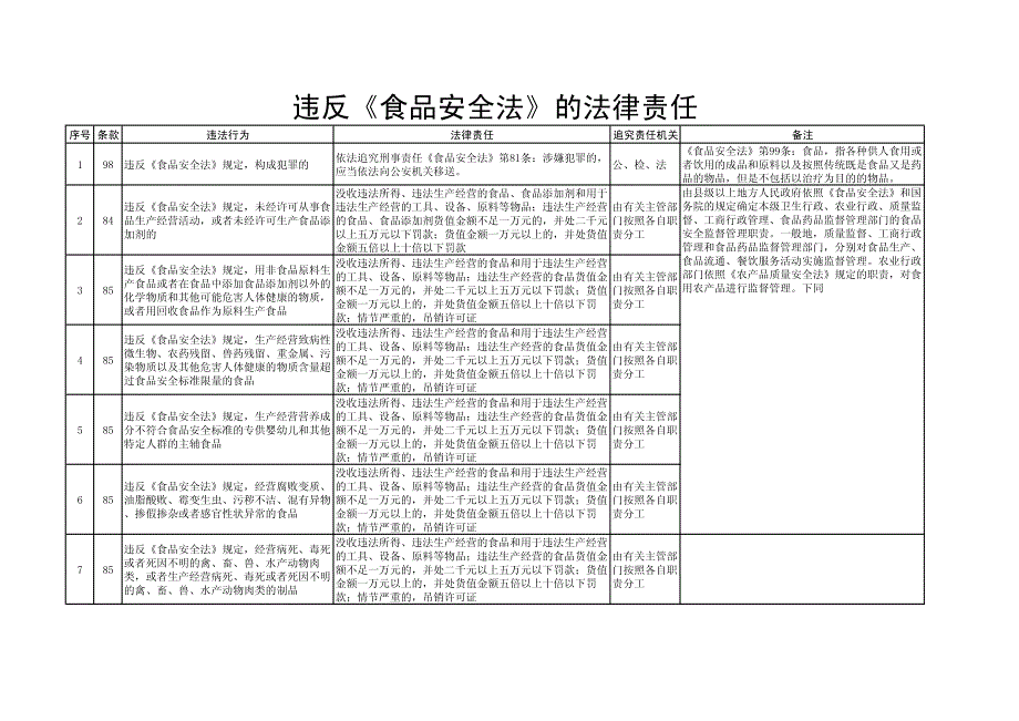 违反《食品安全法》的法律责任_第1页