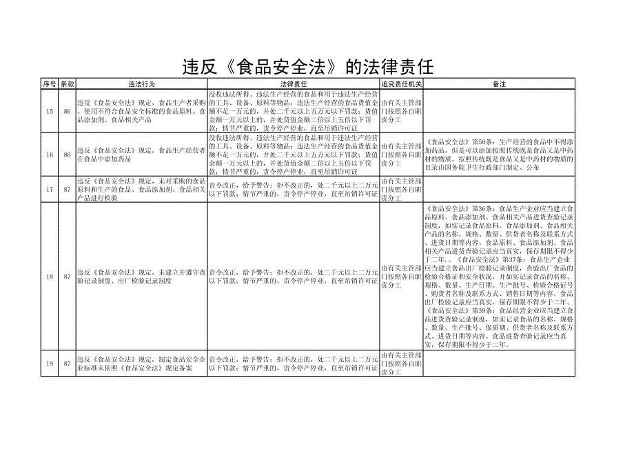 违反《食品安全法》的法律责任_第3页