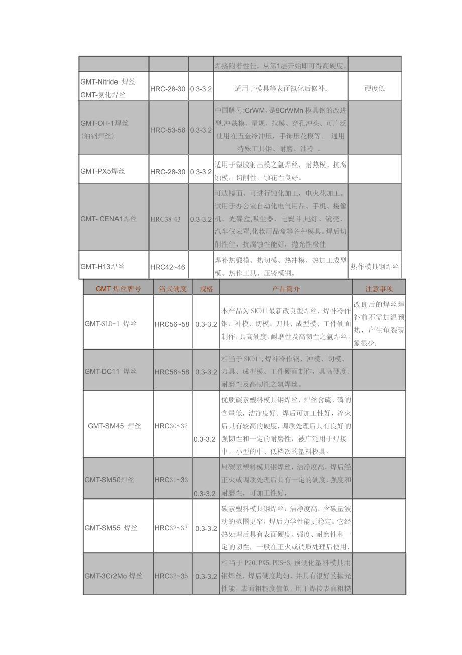 氩弧焊焊丝牌号大全_第4页