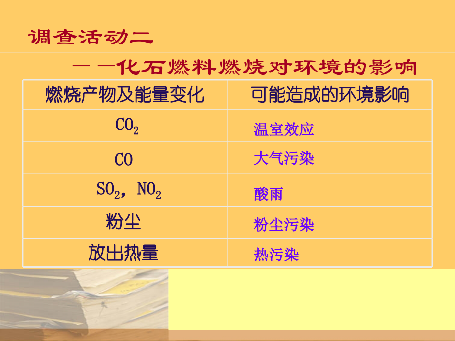 化石燃料的利用课件_第4页