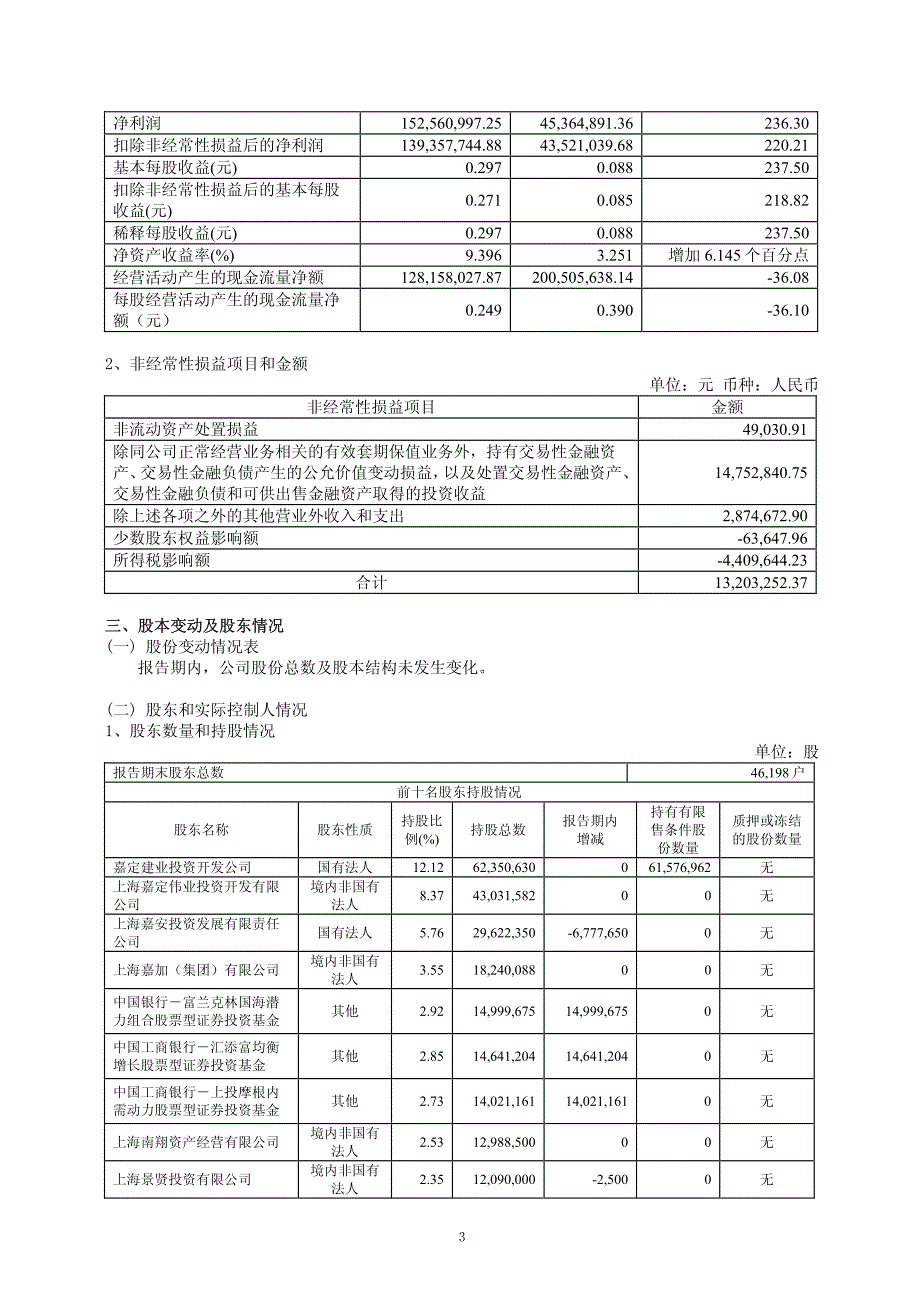 上海嘉宝实业(集团)股份有限公司_第4页