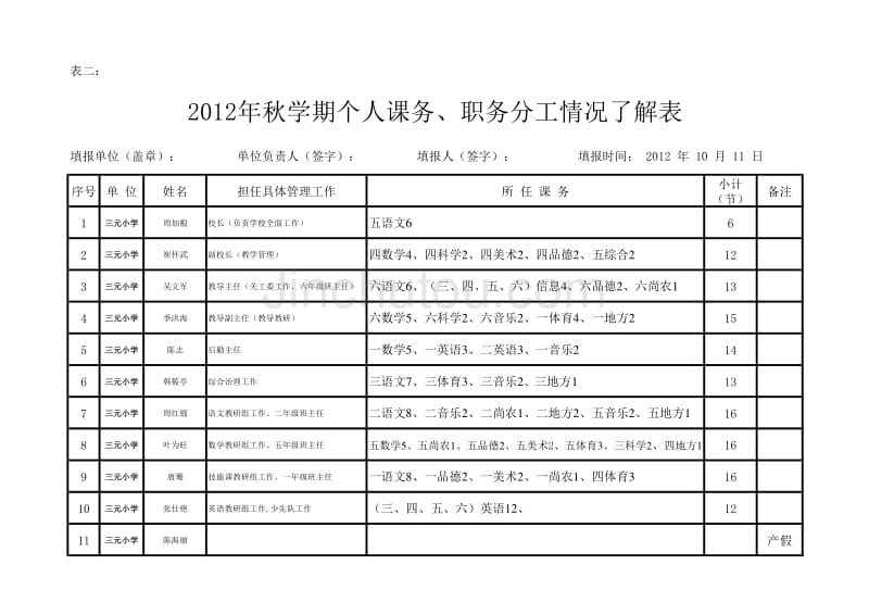 上报人教科三元小学2012秋课务、职务分工了解表_第2页