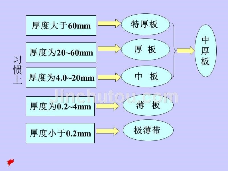 宫明龙-板带材工艺_第5页