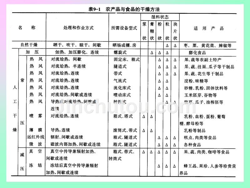 食品机械与设备课件第九章_第2页