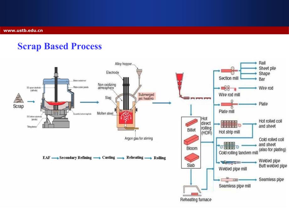 学生Manufacturingprocessforiron&steel_第4页