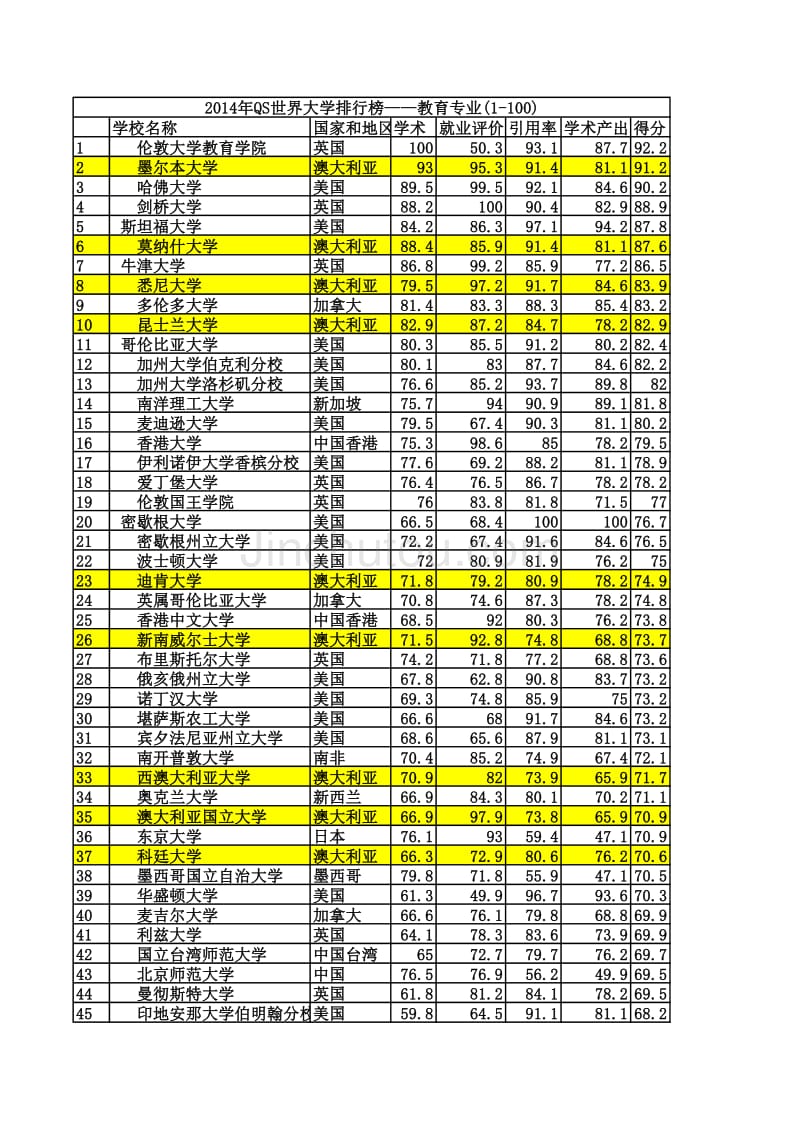 世界大学_教育学专业排行_第1页