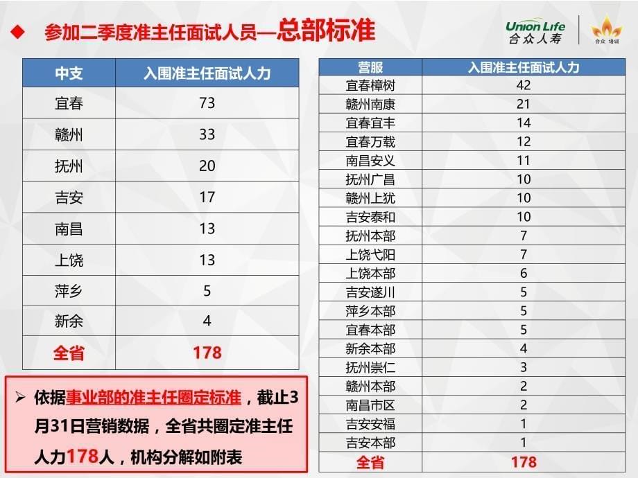 二季度准主任分公司复试安排_第5页