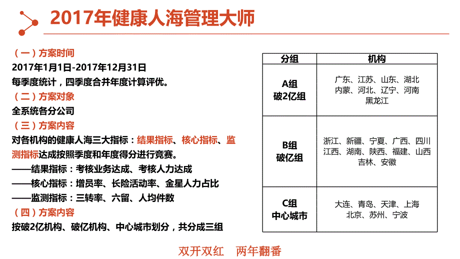 2017健康人海管理大师 一季度现场会_第2页