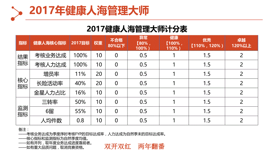 2017健康人海管理大师 一季度现场会_第3页