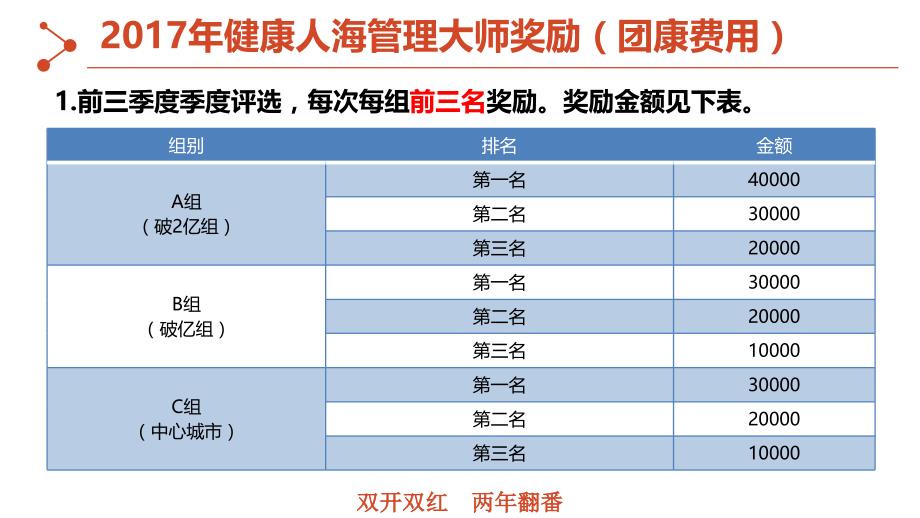 2017健康人海管理大师 一季度现场会_第4页