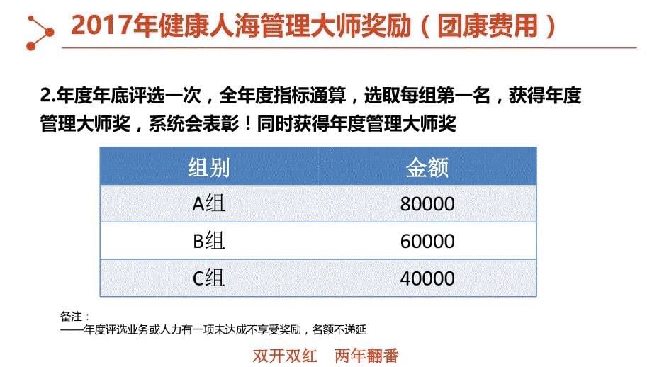 2017健康人海管理大师 一季度现场会_第5页