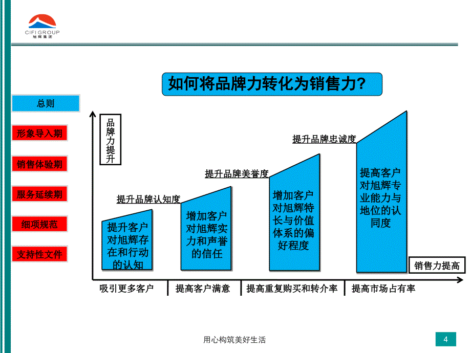 旭辉地产集团项目品牌营销作业指引报告_第4页