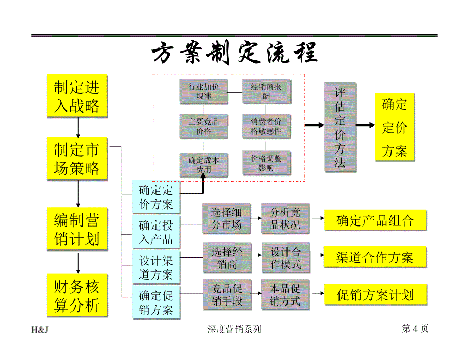 深度营销系列模式介绍与操作实务-和君创业研究咨询_第4页