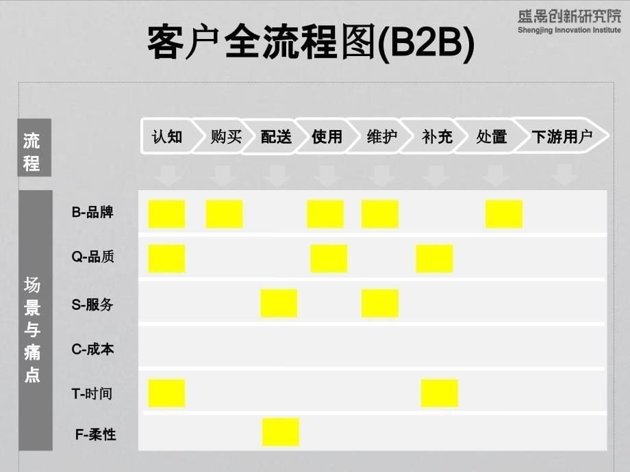 【2017年整理】9、全流程场景与痛点上B2B-朱亮_第5页