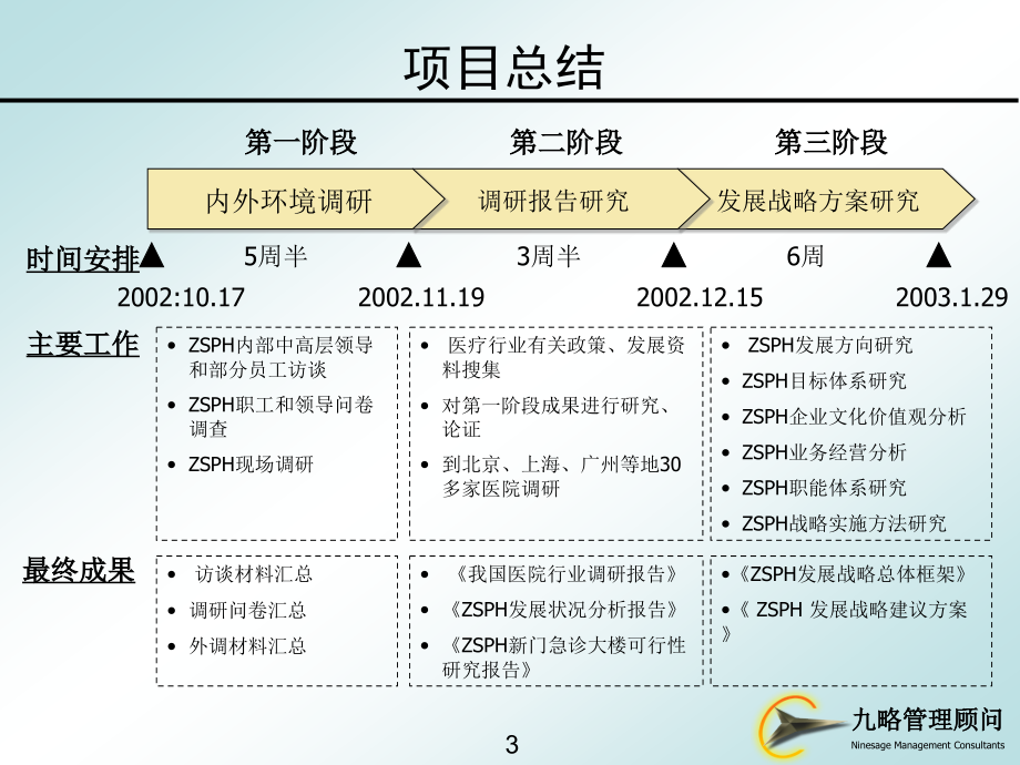 2003年1月中山人民医院发展战略咨询最终报告-北京九略184P_第3页