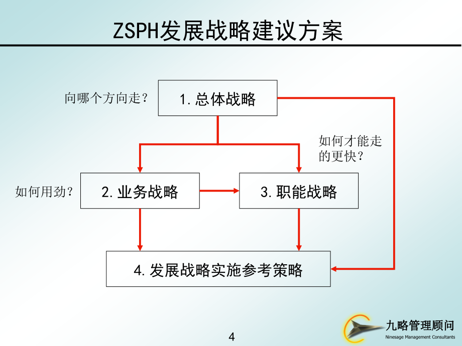 2003年1月中山人民医院发展战略咨询最终报告-北京九略184P_第4页