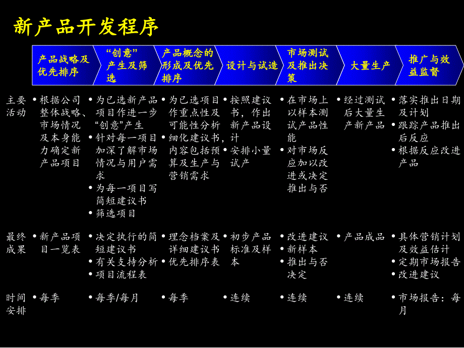 2000年7月康佳集团广告促销计划流程实施手册-麦肯锡初稿_第4页