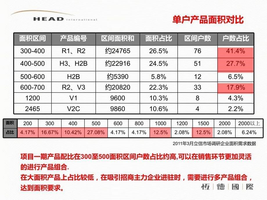 重庆西部国际总部基地一期项目产品策略分析报告2012年_第5页