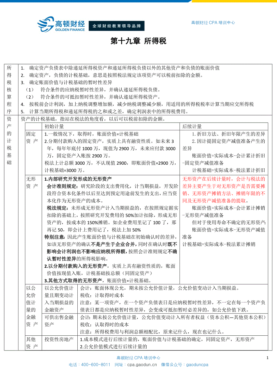 CPA会计学习笔记： 第19章 所得税_第1页