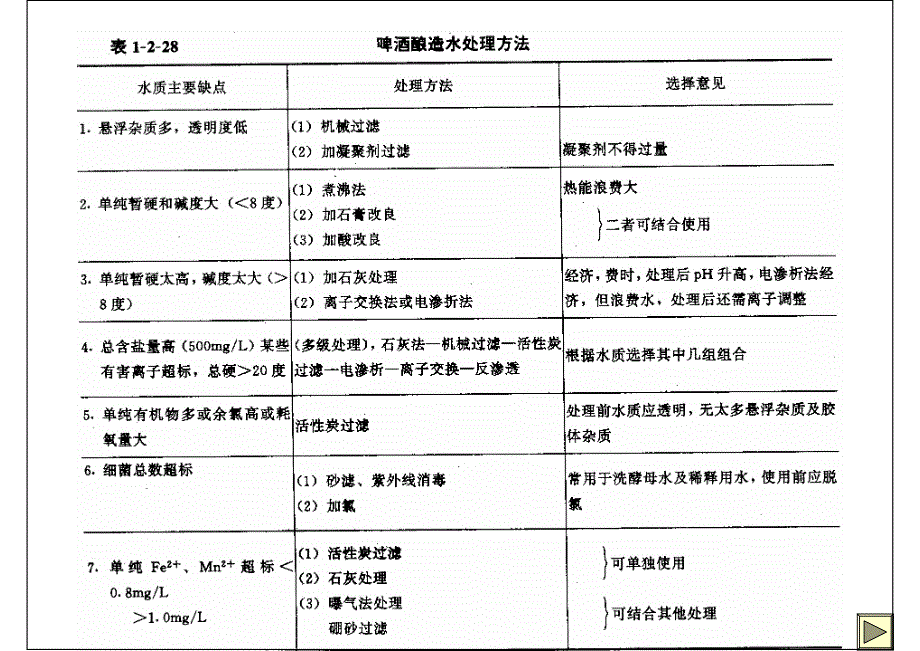 酿酒工艺学课件（全）第二篇 啤酒（第2章）_第4页