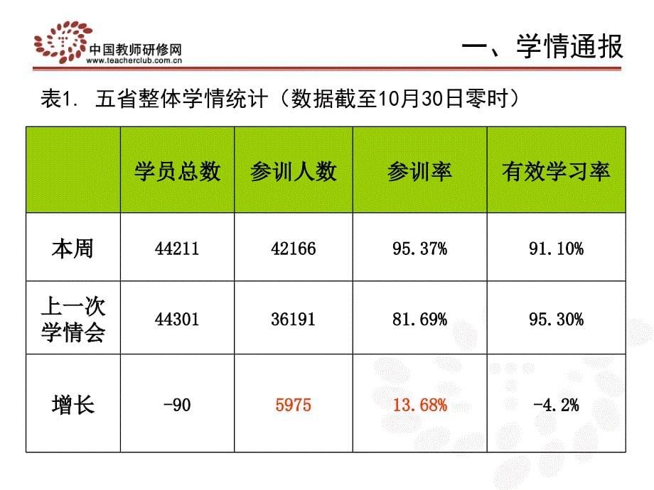 2012年10月国培计划中西部农村中小学教师远程培训-第三次学情通报会_第5页