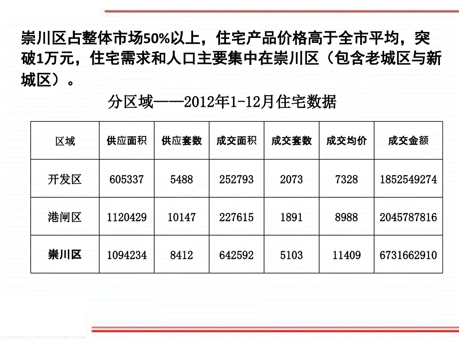 2012年南通市房地产市场分析及意向地块分析报告_第4页