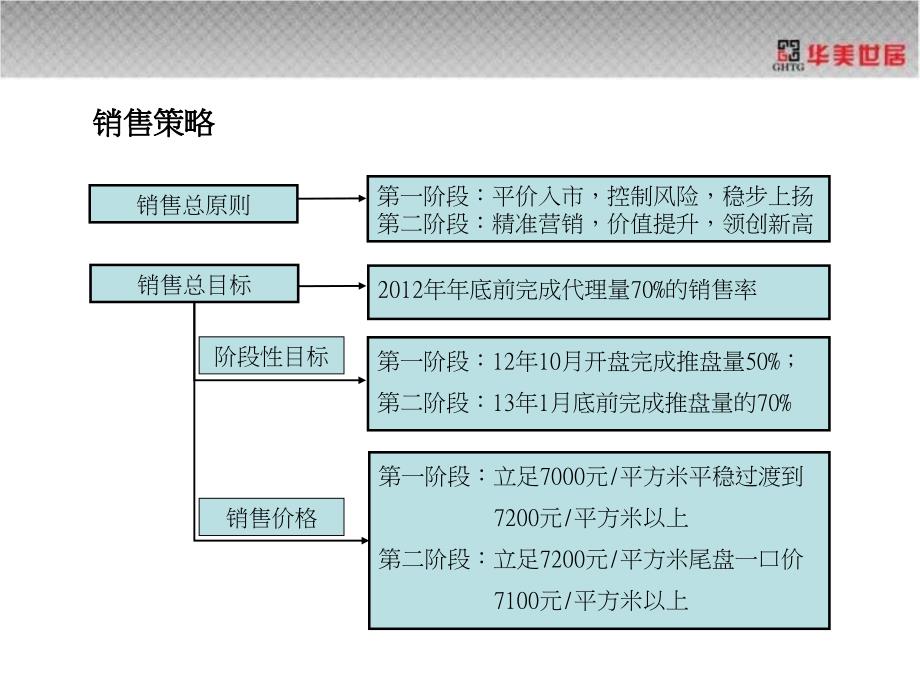 2012年9月15日苏州吴江伟业·新都汇三期项目营销执行报告_第4页