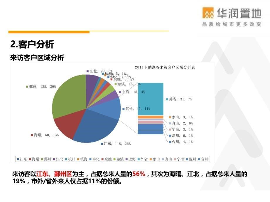 2012年宁波华润·卡纳湖谷营销思路_第5页