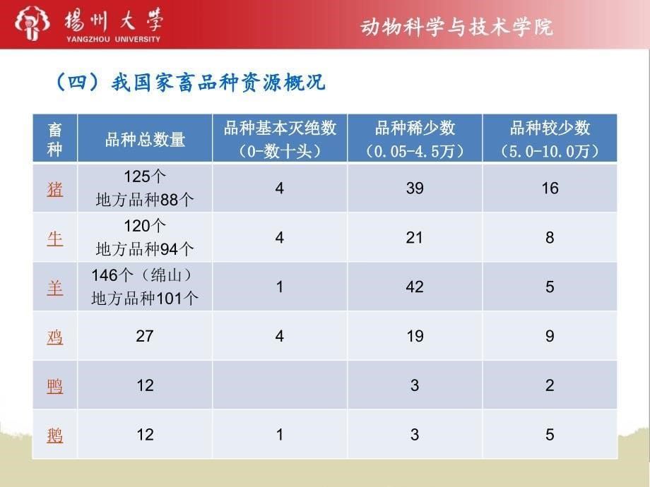 【2017年整理】家畜遗传多样性保护与利用_第5页