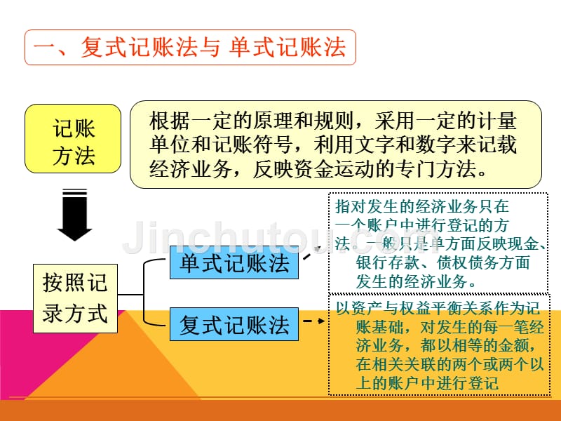 ［优选备考篇］2015全国新大纲会计从业资格培训·会计基础第四章会计记账方法讲义课件_第4页