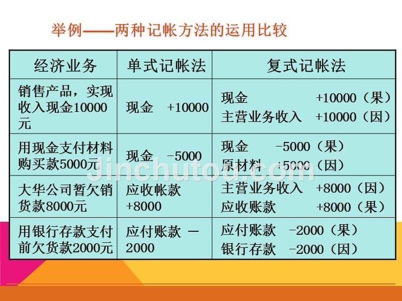 ［优选备考篇］2015全国新大纲会计从业资格培训·会计基础第四章会计记账方法讲义课件_第5页