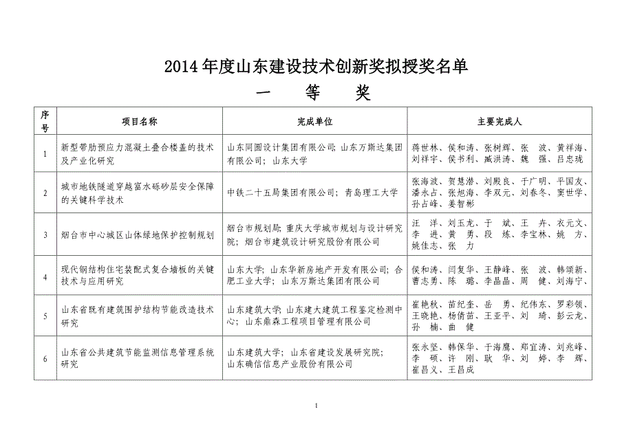 【2017年整理】度 山东建设技术创新奖 项目名单_第1页