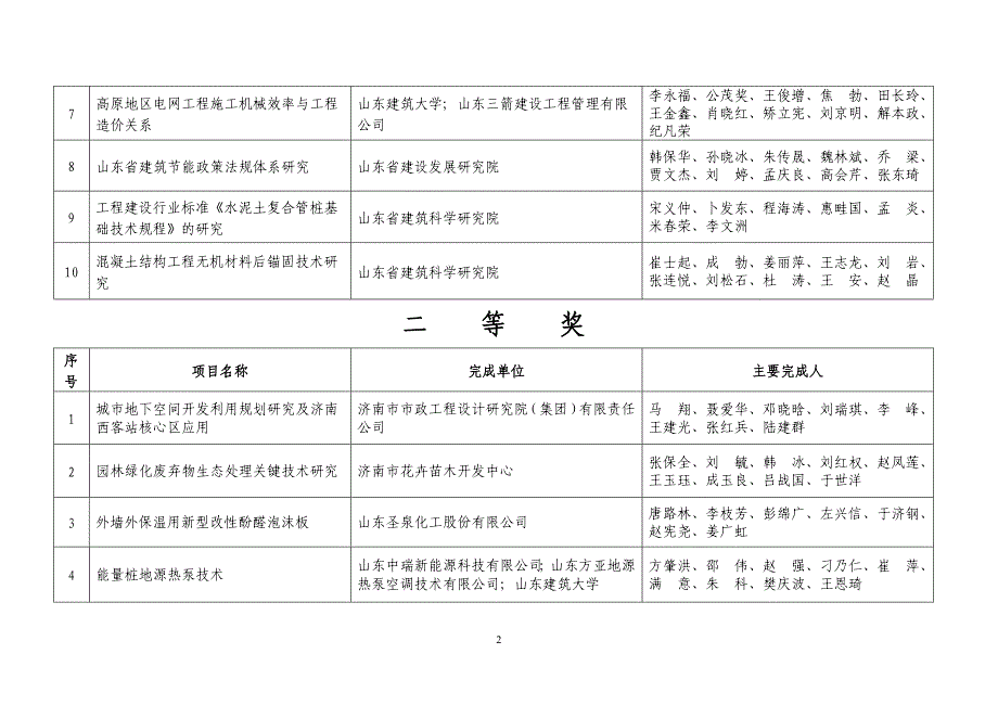 【2017年整理】度 山东建设技术创新奖 项目名单_第2页