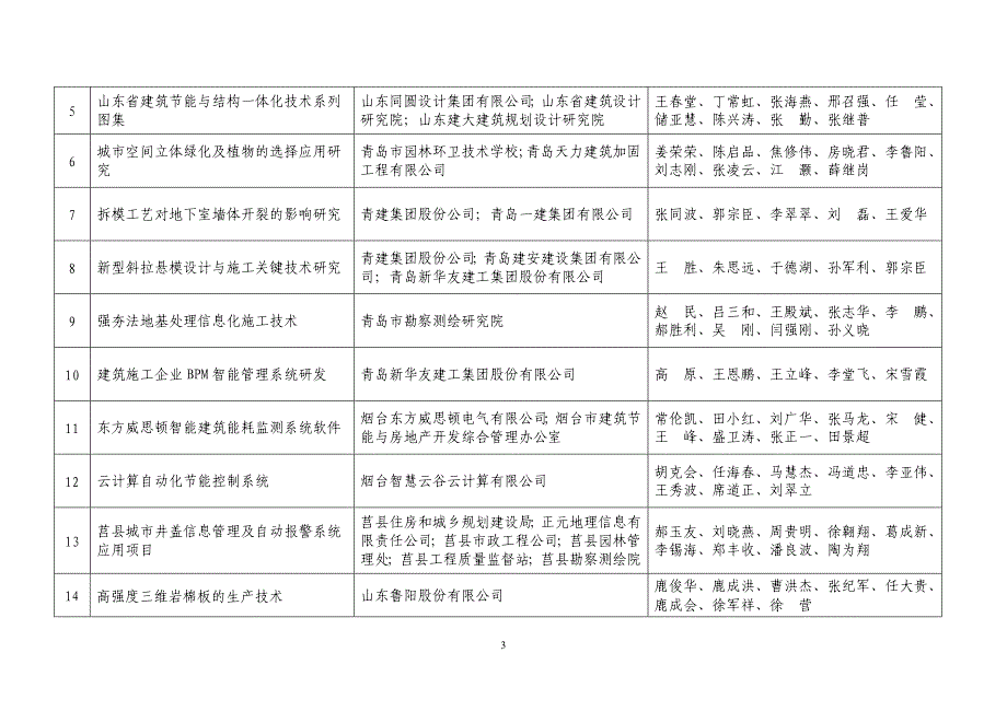 【2017年整理】度 山东建设技术创新奖 项目名单_第3页