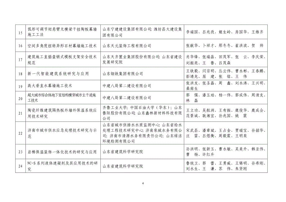 【2017年整理】度 山东建设技术创新奖 项目名单_第4页