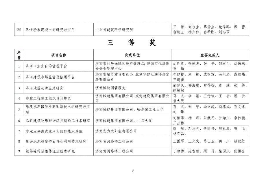 【2017年整理】度 山东建设技术创新奖 项目名单_第5页