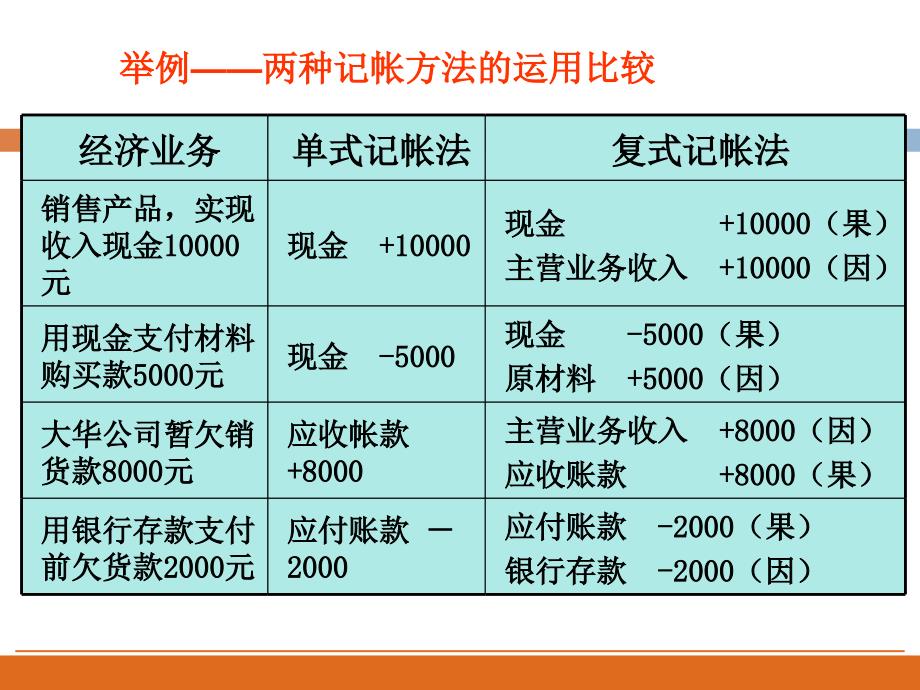 ［优选备考篇］2015全国新大纲会计从业资格培训·会计基础第四章会计记账方法课件_第4页