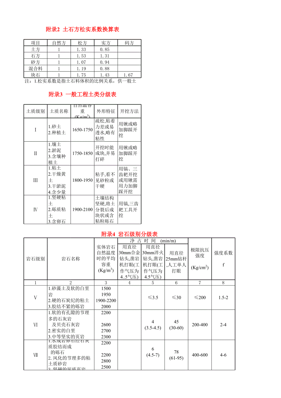 定额中相关数据(最重要)_第1页