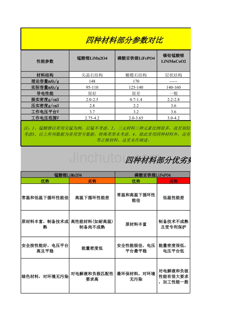 常用正极材料对比_第1页