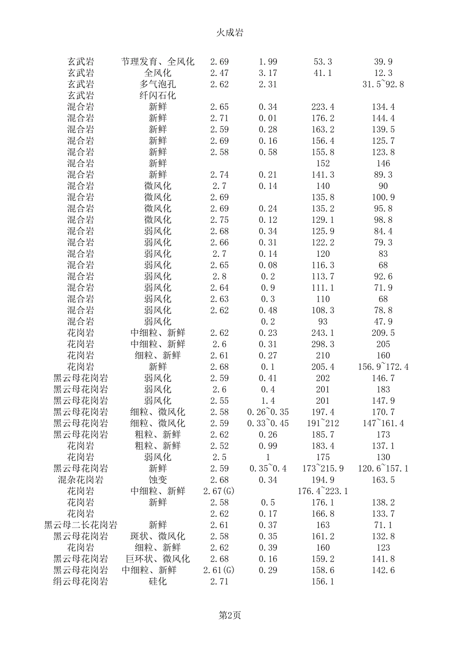 岩石力学参数库_第2页