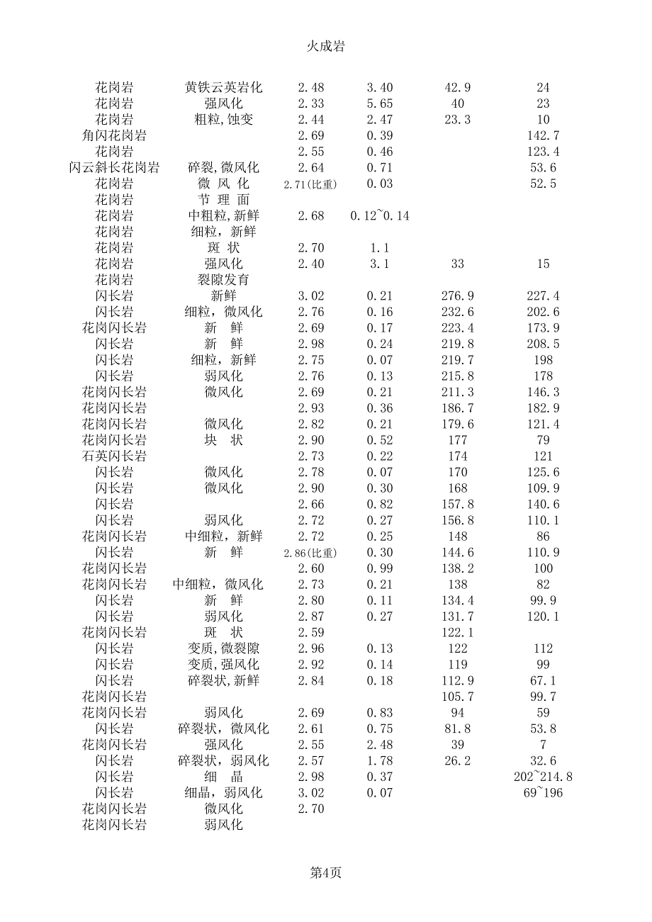 岩石力学参数库_第4页