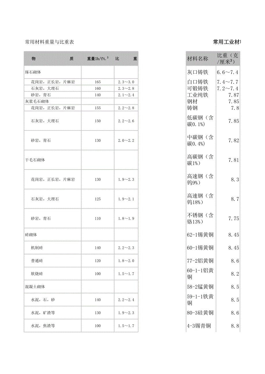 常用材料比重_第1页