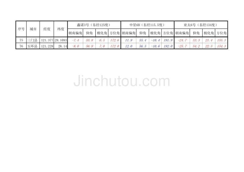 浙江——卫星接收设施调整参数表_第5页