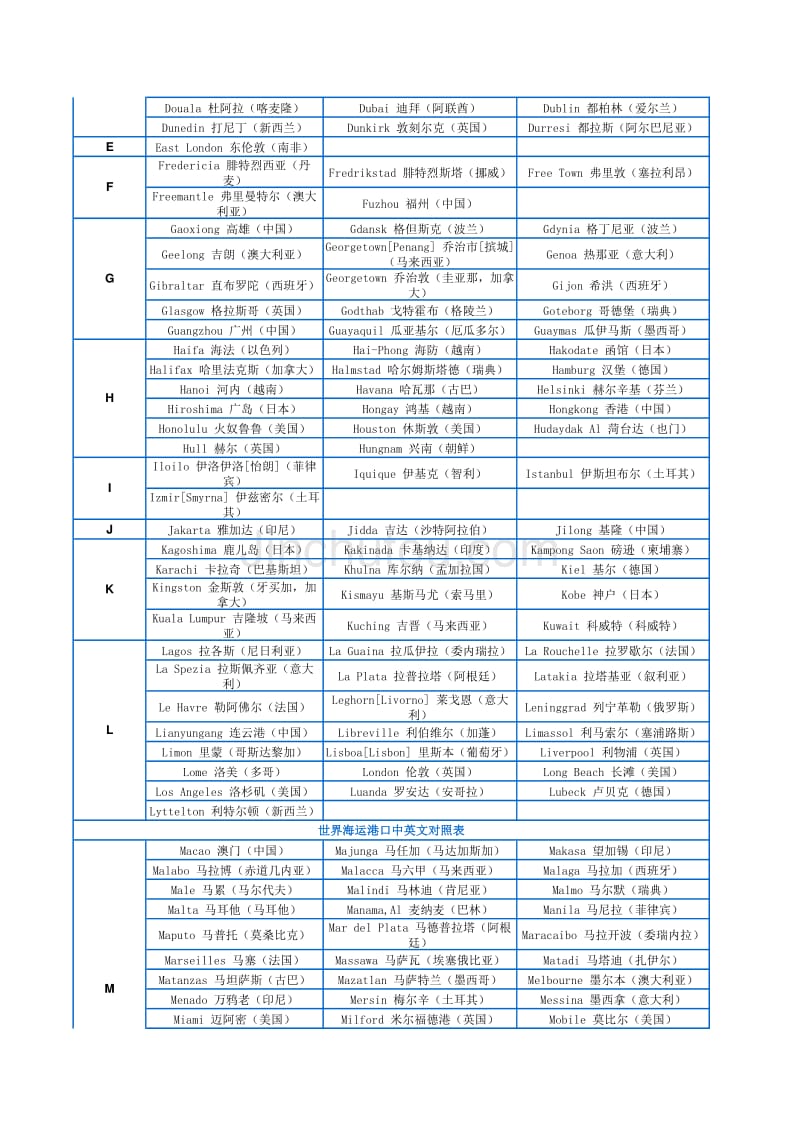 海运港口中英文对照表_第2页