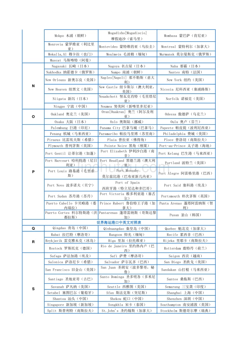 海运港口中英文对照表_第3页