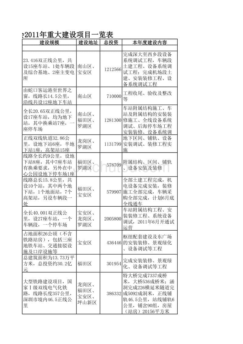 深圳市交通运输委员会2011年重大建设项目一览表_第5页