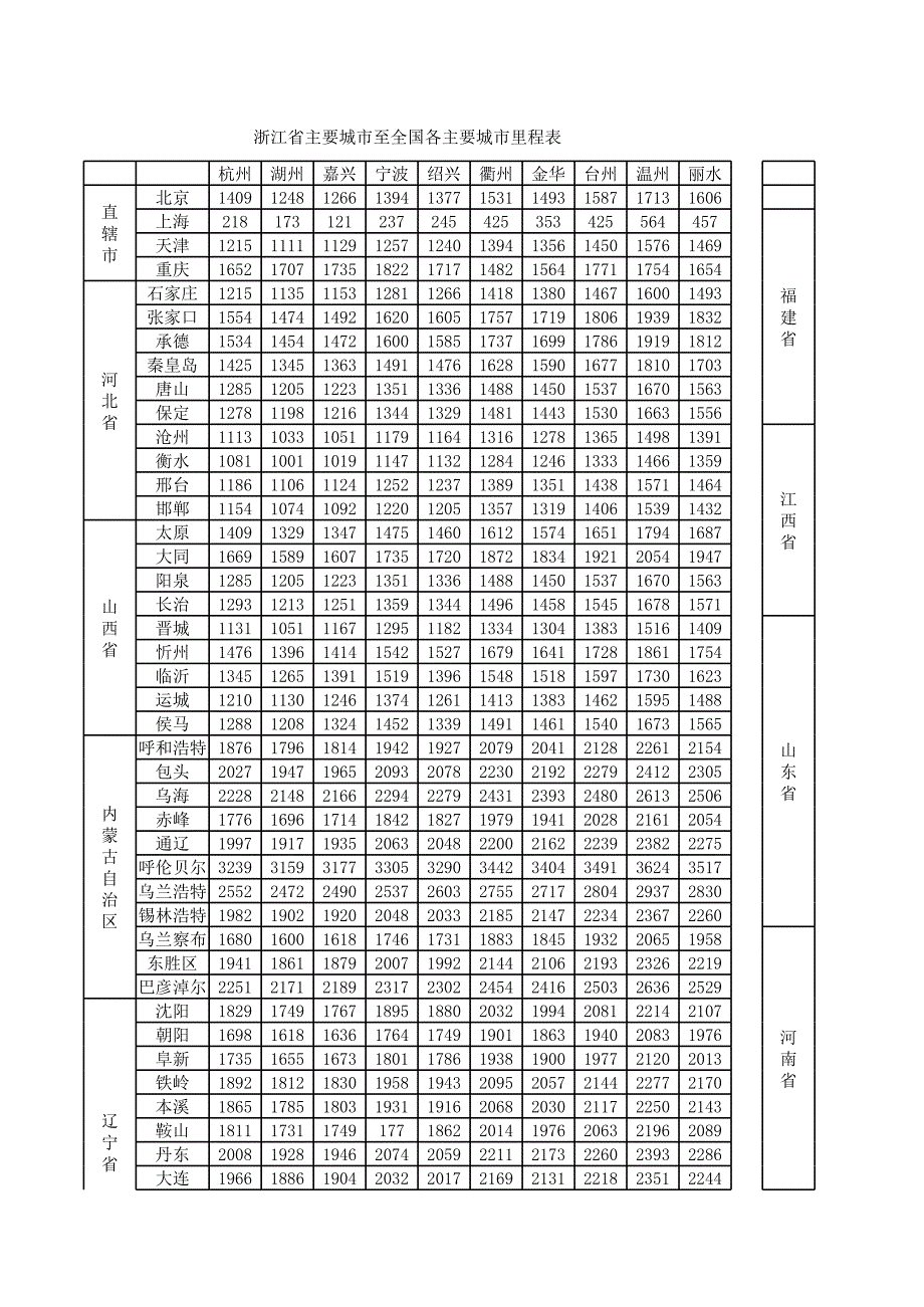 浙江省主要城市至全国各主要城镇里程表.14年_第1页